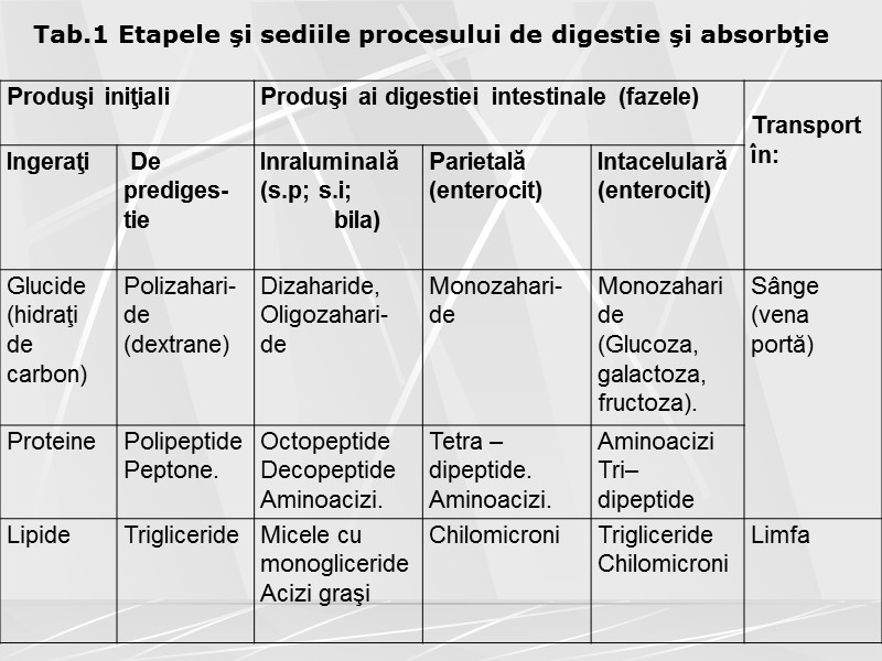 Tab.1 Etapele şi sediile procesului de digestie şi absorbţie